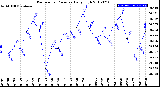 Milwaukee Weather Barometric Pressure<br>Daily High