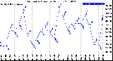 Milwaukee Weather Barometric Pressure<br>Daily Low