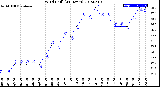 Milwaukee Weather Wind Chill<br>(24 Hours)