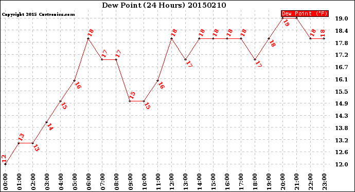 Milwaukee Weather Dew Point<br>(24 Hours)