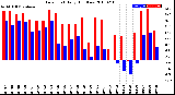 Milwaukee Weather Dew Point<br>Daily High/Low