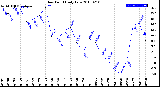 Milwaukee Weather Dew Point<br>Daily Low