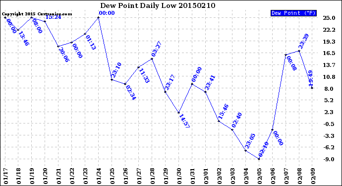 Milwaukee Weather Dew Point<br>Daily Low