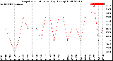 Milwaukee Weather Evapotranspiration<br>per Day (Ozs sq/ft)