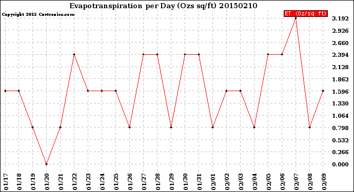 Milwaukee Weather Evapotranspiration<br>per Day (Ozs sq/ft)