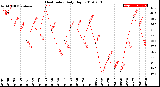 Milwaukee Weather Heat Index<br>Daily High