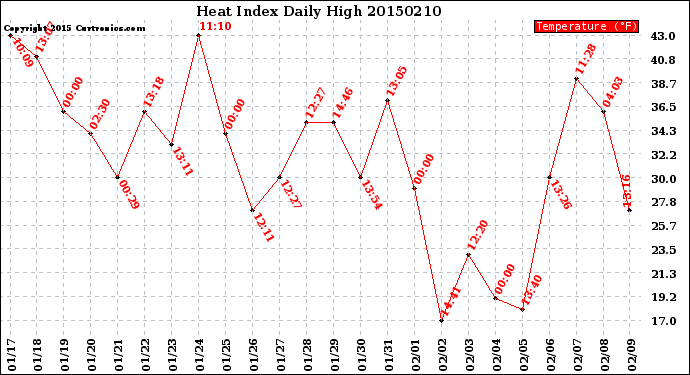 Milwaukee Weather Heat Index<br>Daily High