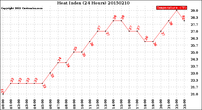 Milwaukee Weather Heat Index<br>(24 Hours)