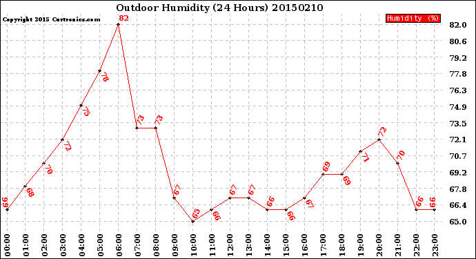 Milwaukee Weather Outdoor Humidity<br>(24 Hours)