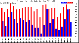 Milwaukee Weather Outdoor Humidity<br>Daily High/Low