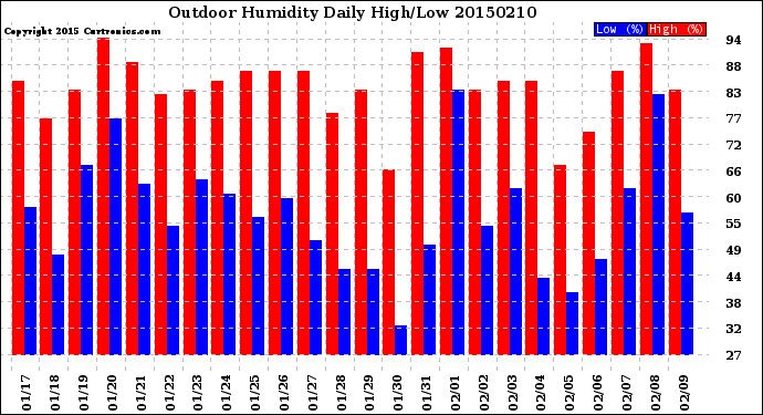 Milwaukee Weather Outdoor Humidity<br>Daily High/Low