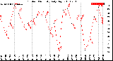 Milwaukee Weather Outdoor Humidity<br>Daily High