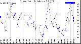 Milwaukee Weather Outdoor Humidity<br>Daily Low