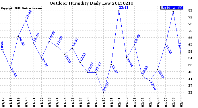 Milwaukee Weather Outdoor Humidity<br>Daily Low