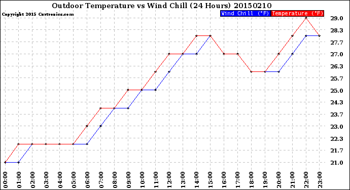 Milwaukee Weather Outdoor Temperature<br>vs Wind Chill<br>(24 Hours)