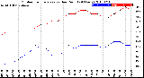 Milwaukee Weather Outdoor Temperature<br>vs Dew Point<br>(24 Hours)