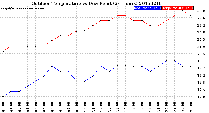 Milwaukee Weather Outdoor Temperature<br>vs Dew Point<br>(24 Hours)