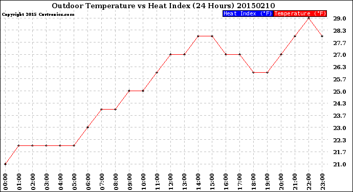 Milwaukee Weather Outdoor Temperature<br>vs Heat Index<br>(24 Hours)