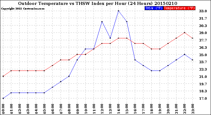 Milwaukee Weather Outdoor Temperature<br>vs THSW Index<br>per Hour<br>(24 Hours)