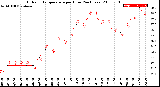 Milwaukee Weather Outdoor Temperature<br>per Hour<br>(24 Hours)