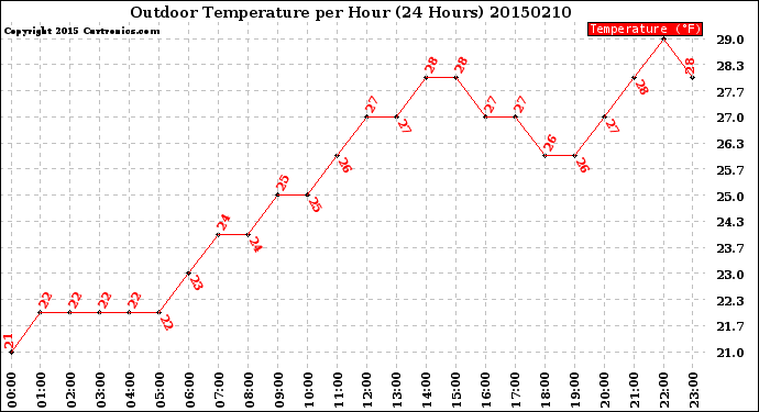 Milwaukee Weather Outdoor Temperature<br>per Hour<br>(24 Hours)