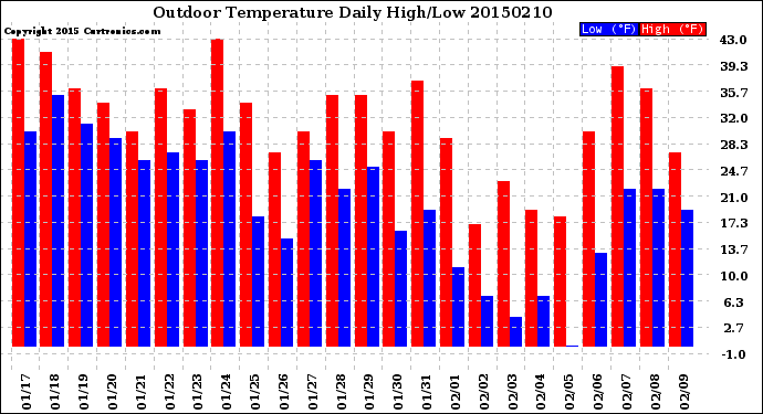 Milwaukee Weather Outdoor Temperature<br>Daily High/Low