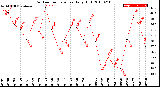 Milwaukee Weather Outdoor Temperature<br>Daily High