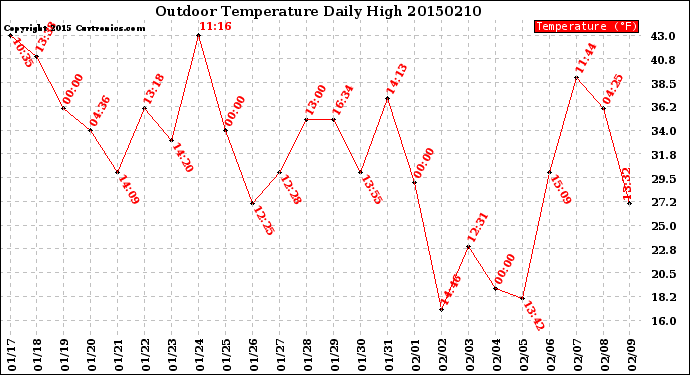 Milwaukee Weather Outdoor Temperature<br>Daily High