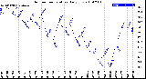 Milwaukee Weather Outdoor Temperature<br>Daily Low