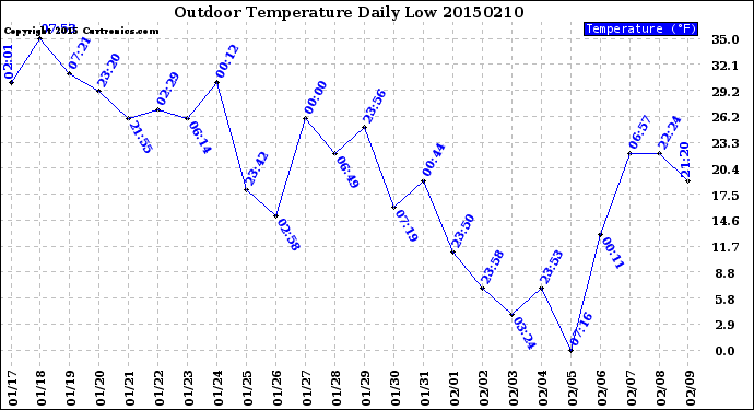 Milwaukee Weather Outdoor Temperature<br>Daily Low