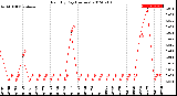 Milwaukee Weather Rain<br>By Day<br>(Inches)