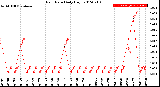 Milwaukee Weather Rain Rate<br>Daily High