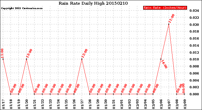 Milwaukee Weather Rain Rate<br>Daily High