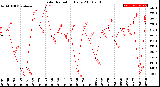 Milwaukee Weather Solar Radiation<br>Daily