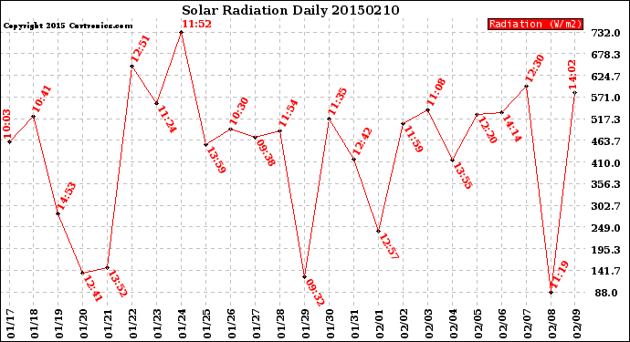 Milwaukee Weather Solar Radiation<br>Daily