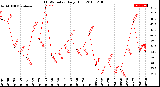 Milwaukee Weather THSW Index<br>Daily High