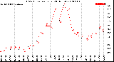 Milwaukee Weather THSW Index<br>per Hour<br>(24 Hours)