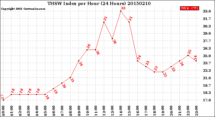 Milwaukee Weather THSW Index<br>per Hour<br>(24 Hours)