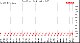 Milwaukee Weather Wind Speed<br>Daily High