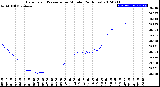 Milwaukee Weather Barometric Pressure<br>per Minute<br>(24 Hours)