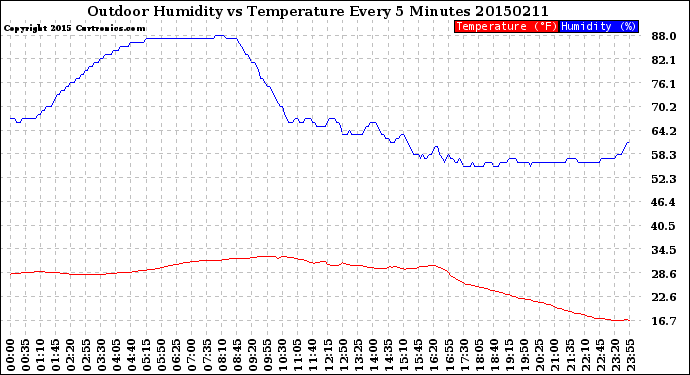 Milwaukee Weather Outdoor Humidity<br>vs Temperature<br>Every 5 Minutes