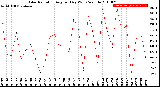 Milwaukee Weather Solar Radiation<br>Avg per Day W/m2/minute