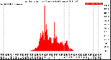 Milwaukee Weather Solar Radiation<br>per Minute<br>(24 Hours)