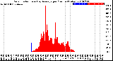 Milwaukee Weather Solar Radiation<br>& Day Average<br>per Minute<br>(Today)