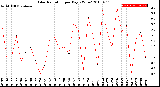 Milwaukee Weather Solar Radiation<br>per Day KW/m2