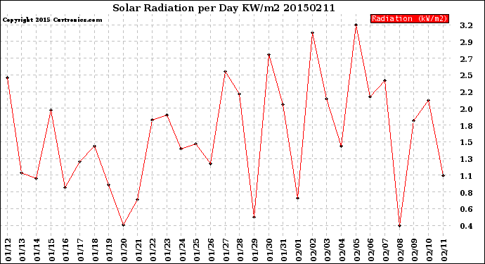 Milwaukee Weather Solar Radiation<br>per Day KW/m2