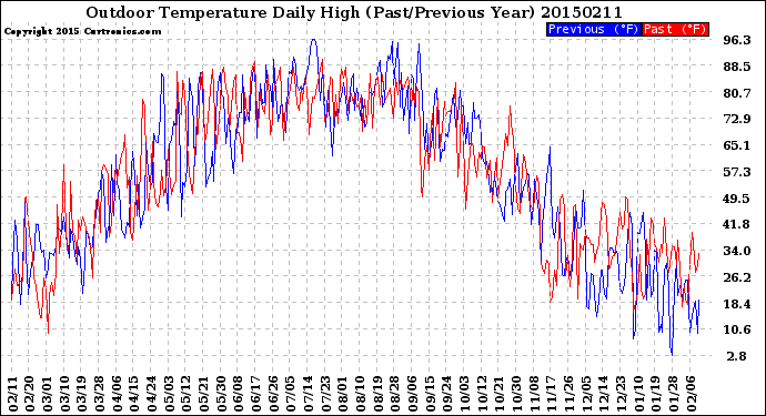 Milwaukee Weather Outdoor Temperature<br>Daily High<br>(Past/Previous Year)