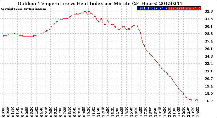 Milwaukee Weather Outdoor Temperature<br>vs Heat Index<br>per Minute<br>(24 Hours)