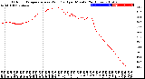 Milwaukee Weather Outdoor Temperature<br>vs Wind Chill<br>per Minute<br>(24 Hours)