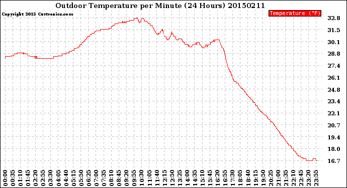 Milwaukee Weather Outdoor Temperature<br>per Minute<br>(24 Hours)